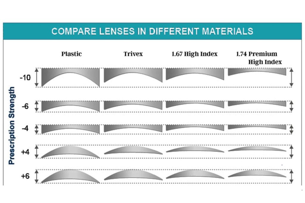 High Index Lenses Comparison